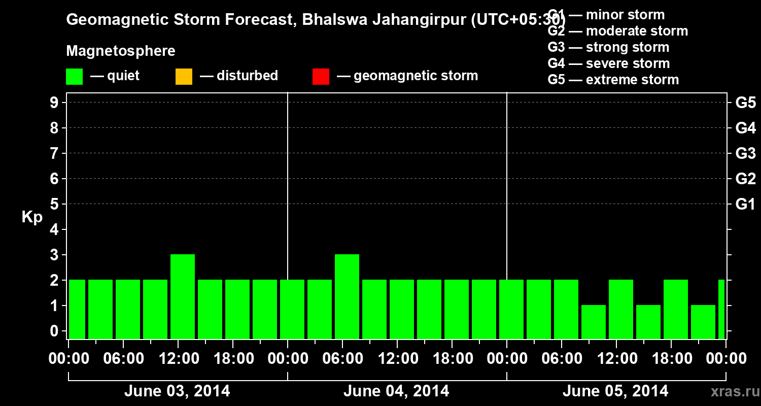 Forecast of the geomagnetic index&nbsp;Kp
