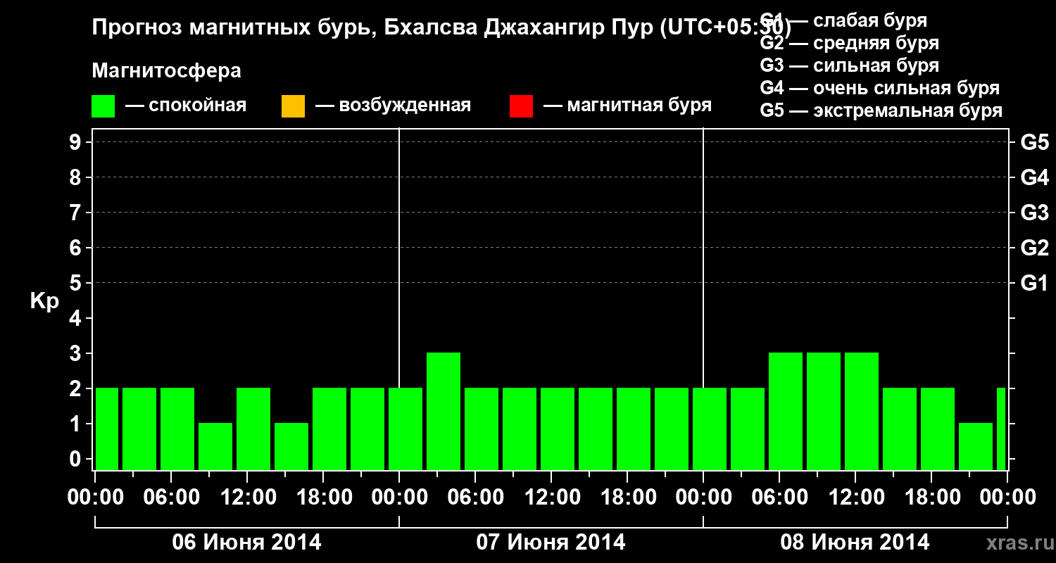 Прогноз геомагнитного индекса&nbsp;Kp