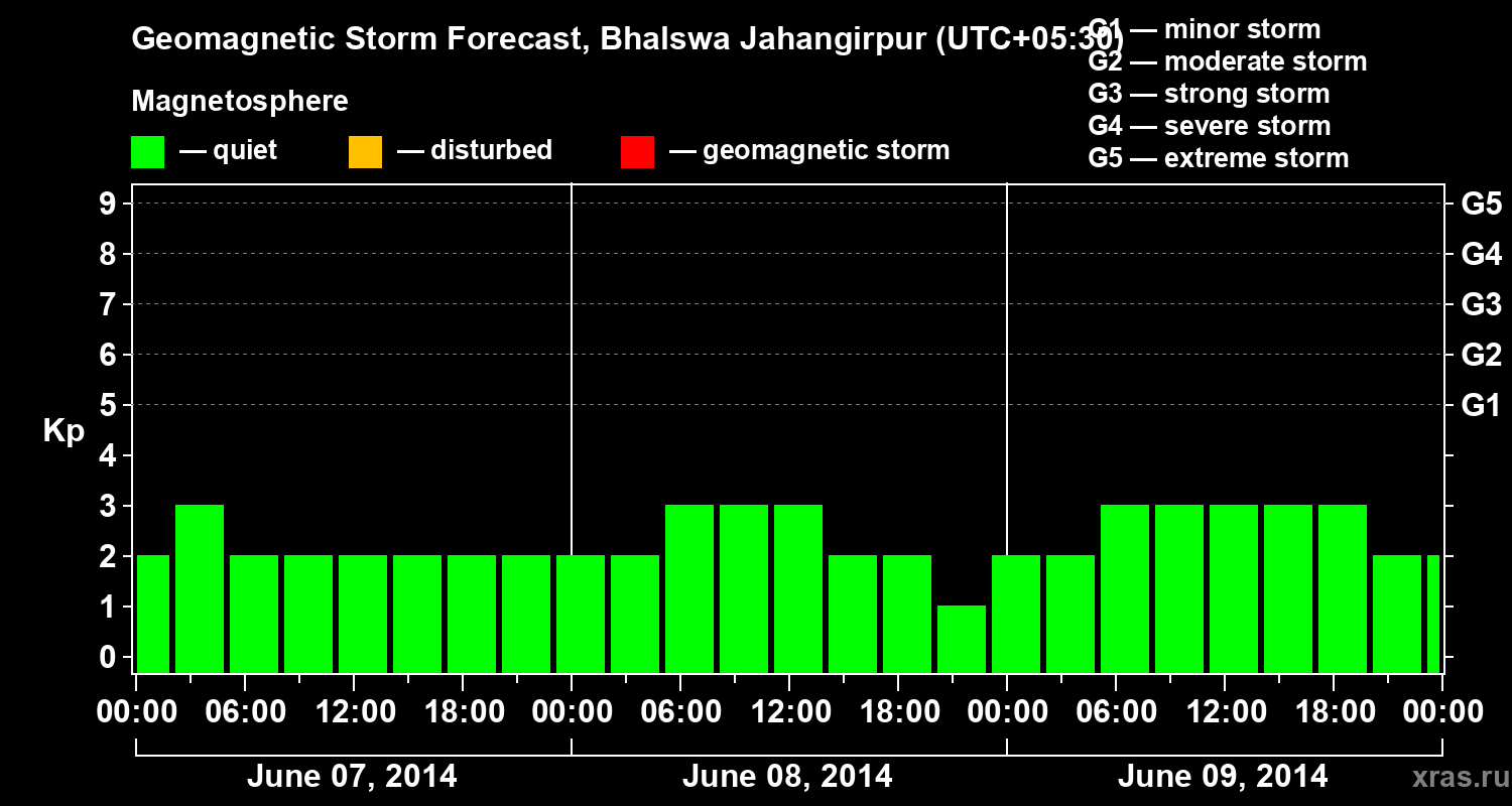 Forecast of the geomagnetic index&nbsp;Kp