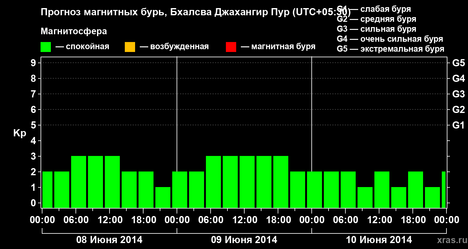 Прогноз геомагнитного индекса&nbsp;Kp