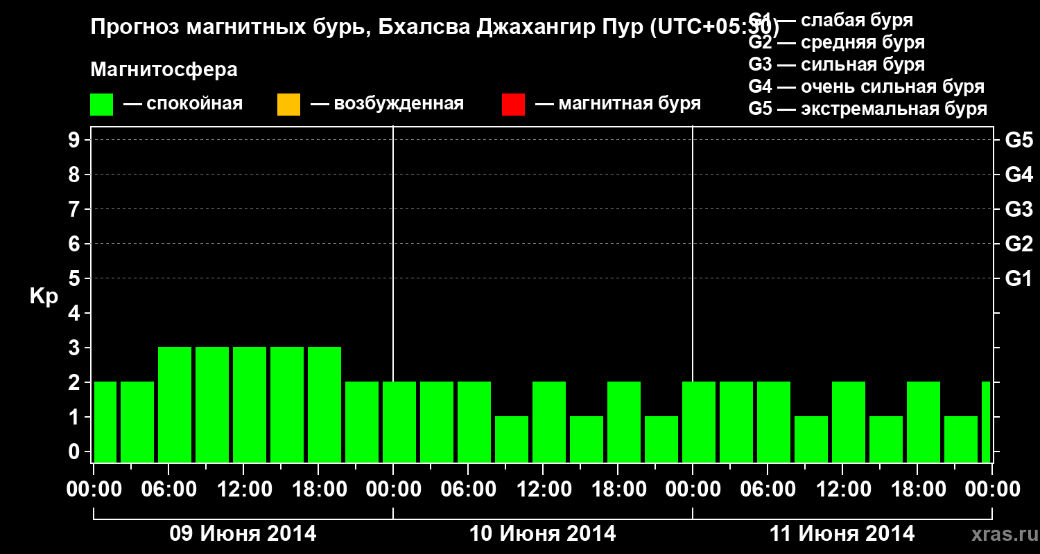 Прогноз геомагнитного индекса&nbsp;Kp
