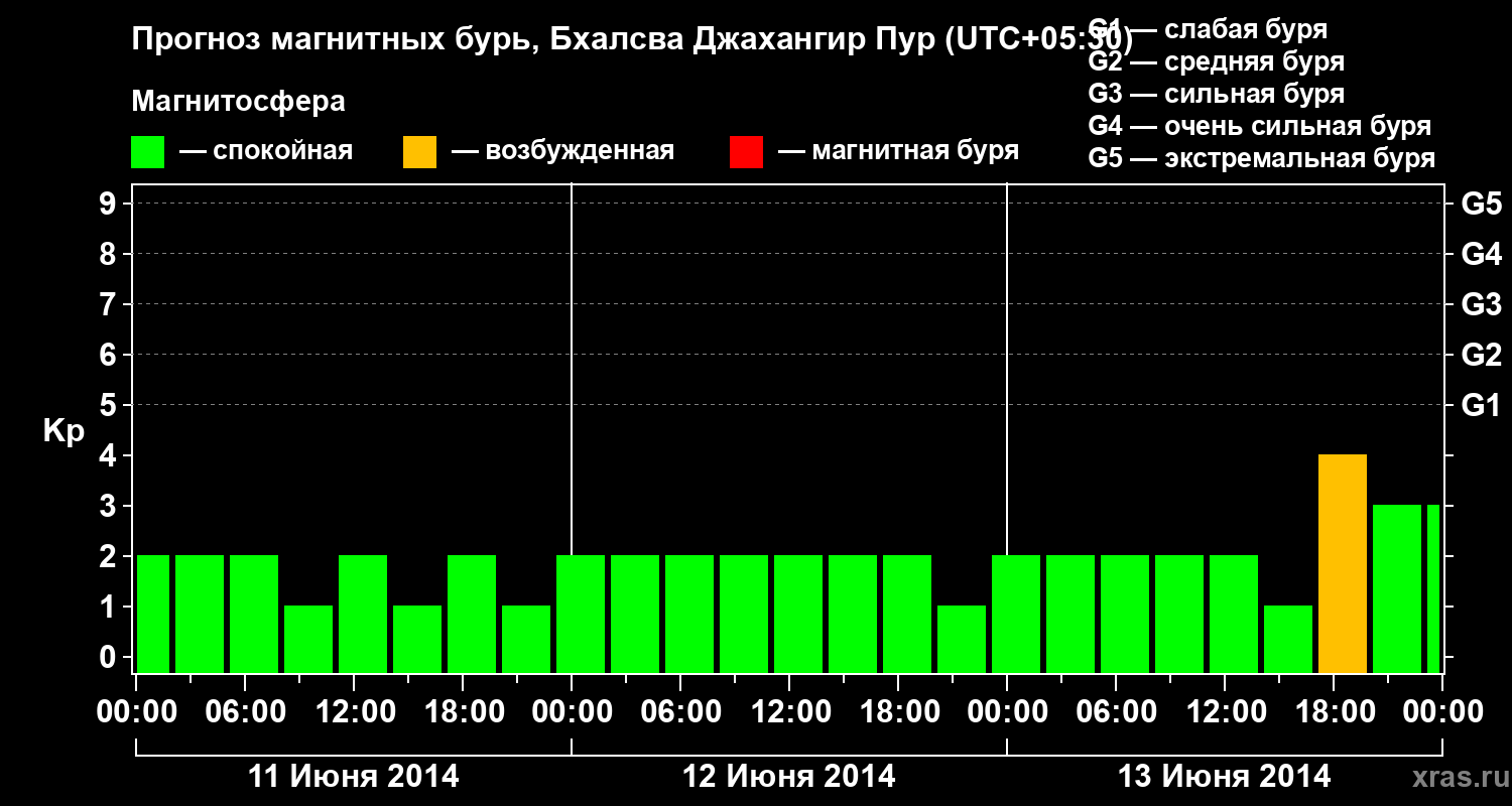 Прогноз геомагнитного индекса&nbsp;Kp