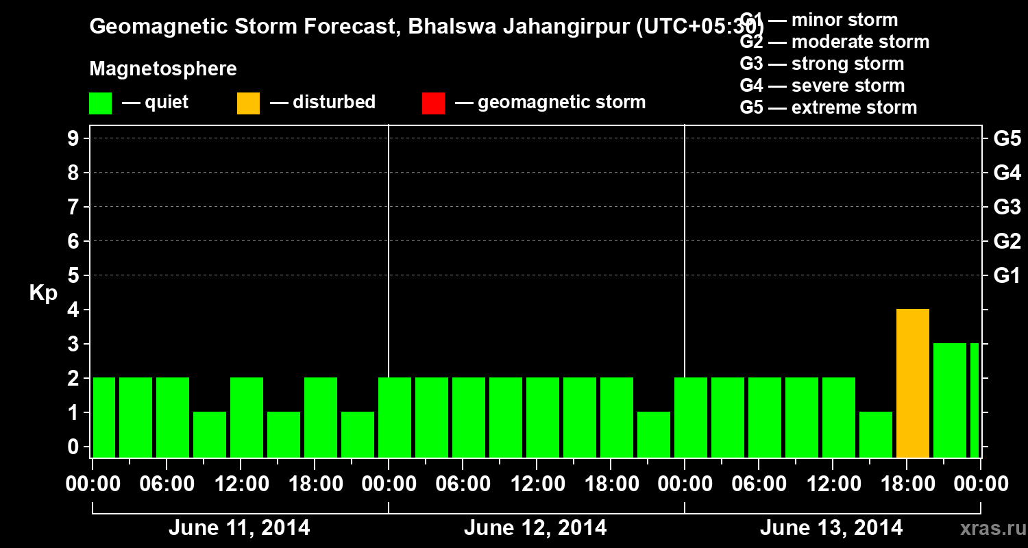 Forecast of the geomagnetic index&nbsp;Kp