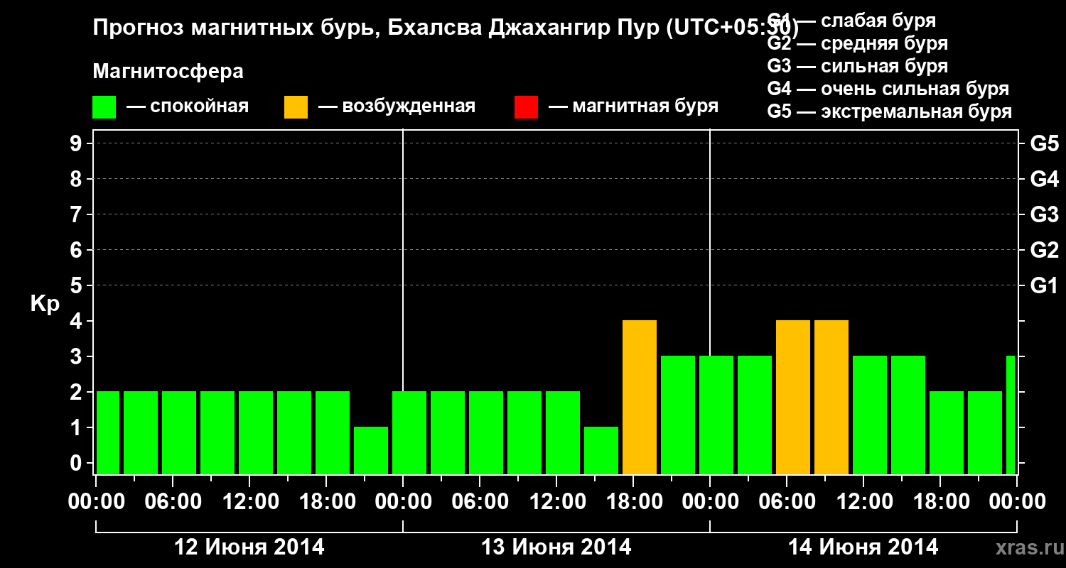 Прогноз геомагнитного индекса&nbsp;Kp