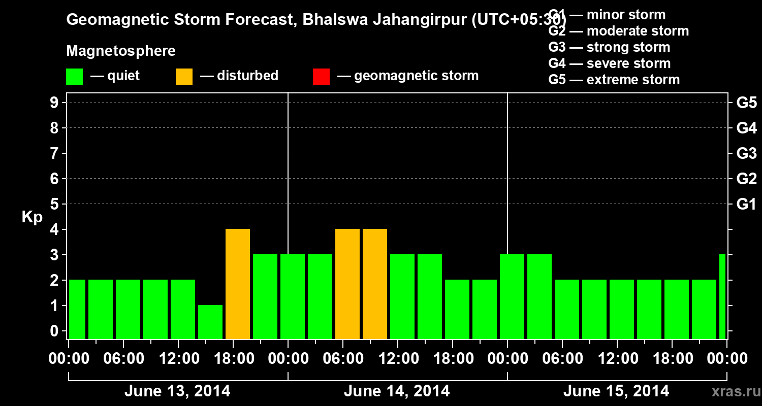 Forecast of the geomagnetic index&nbsp;Kp