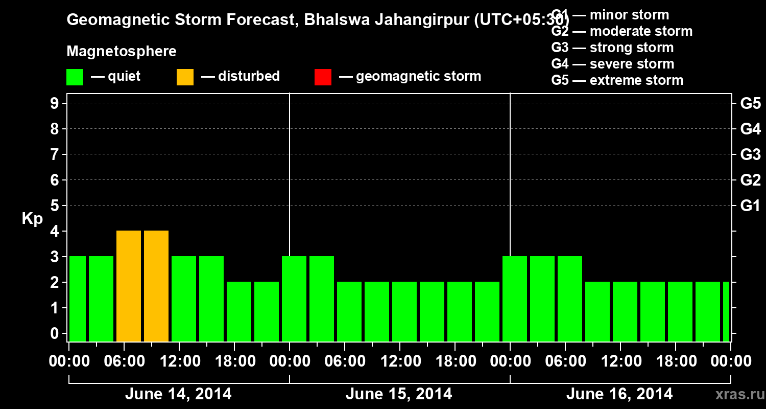 Forecast of the geomagnetic index&nbsp;Kp