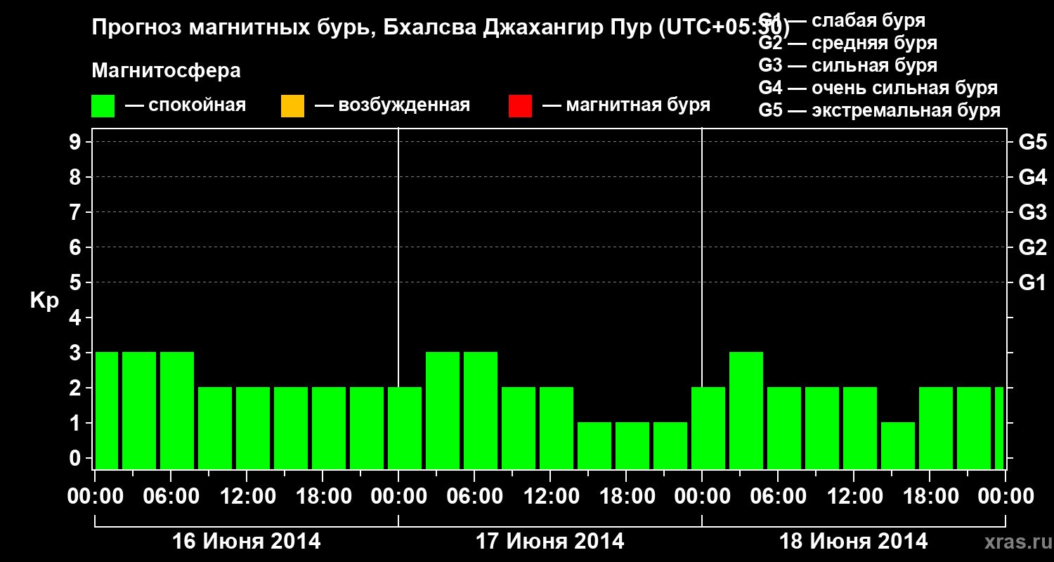 Прогноз геомагнитного индекса&nbsp;Kp
