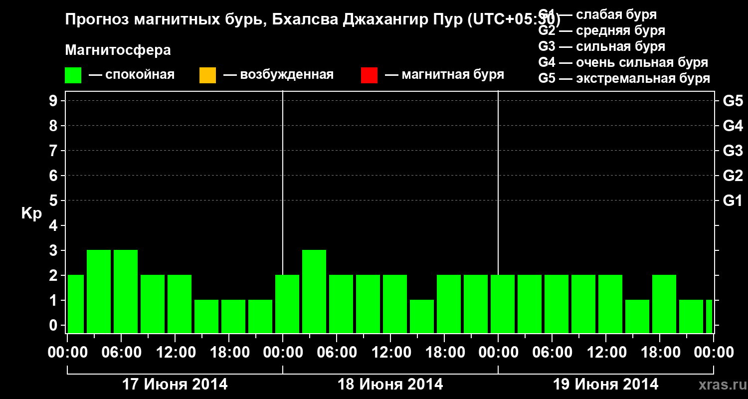 Прогноз геомагнитного индекса&nbsp;Kp