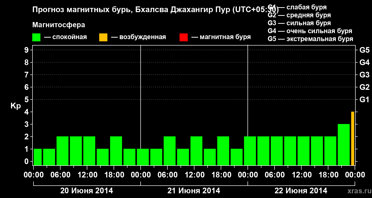 Прогноз геомагнитного индекса&nbsp;Kp