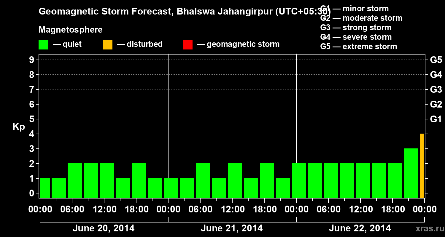 Forecast of the geomagnetic index&nbsp;Kp