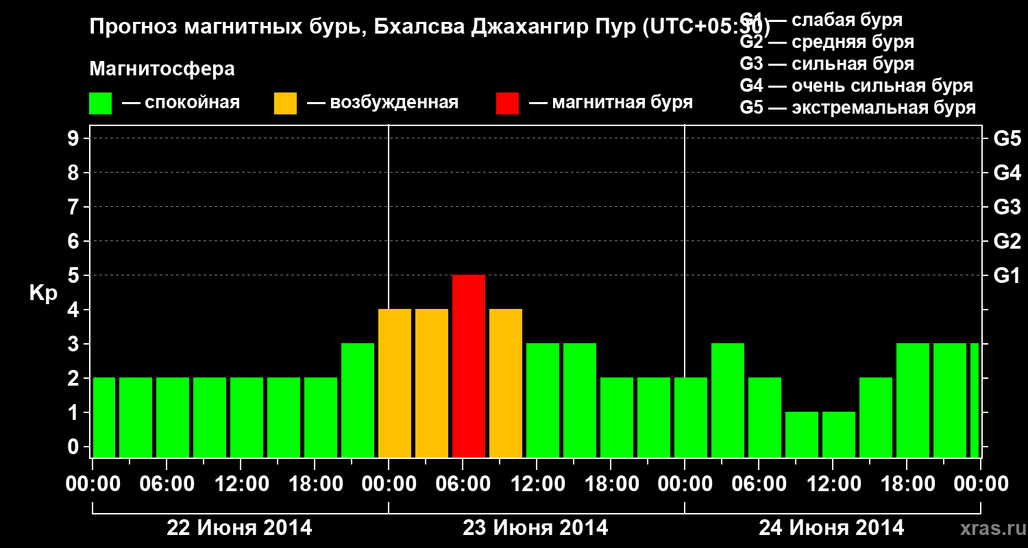 Прогноз геомагнитного индекса&nbsp;Kp