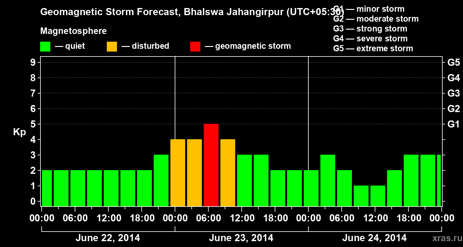 Forecast of the geomagnetic index&nbsp;Kp