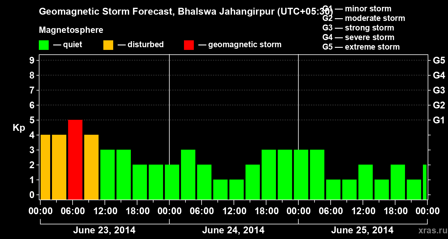 Forecast of the geomagnetic index&nbsp;Kp