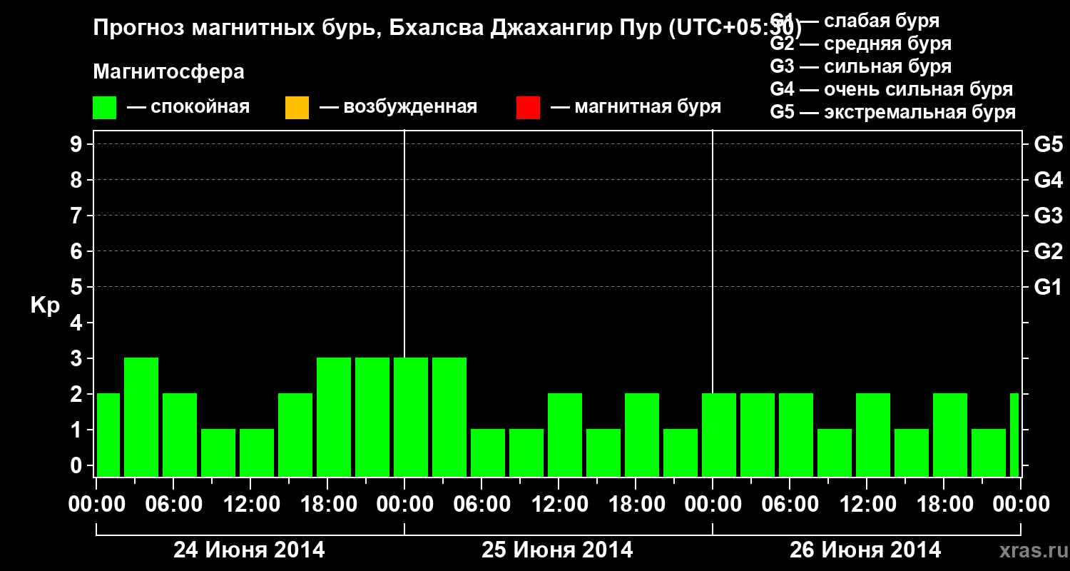 Прогноз геомагнитного индекса&nbsp;Kp