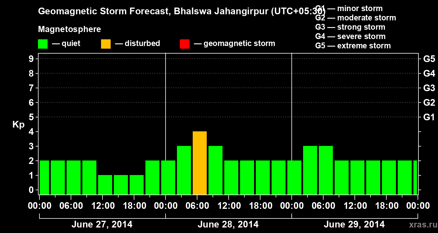 Forecast of the geomagnetic index&nbsp;Kp