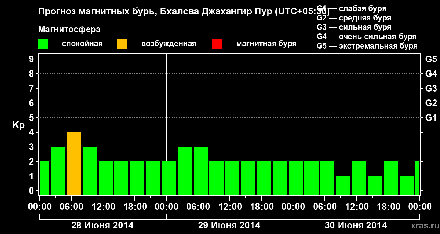 Прогноз геомагнитного индекса&nbsp;Kp