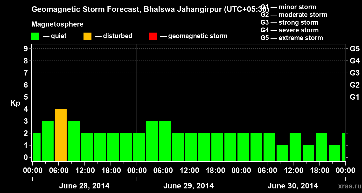 Forecast of the geomagnetic index&nbsp;Kp