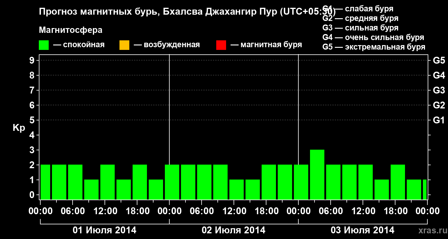 Прогноз геомагнитного индекса&nbsp;Kp