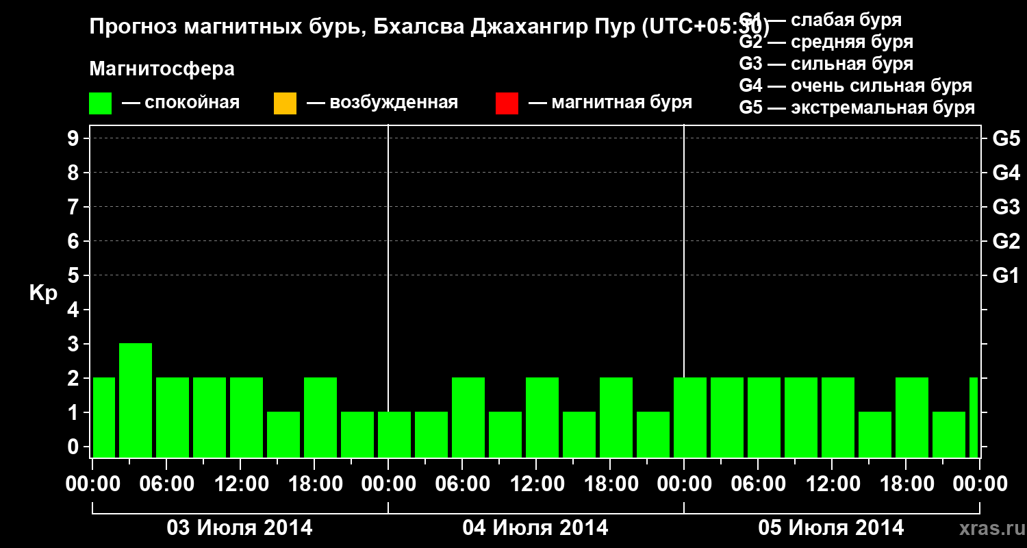Прогноз геомагнитного индекса&nbsp;Kp