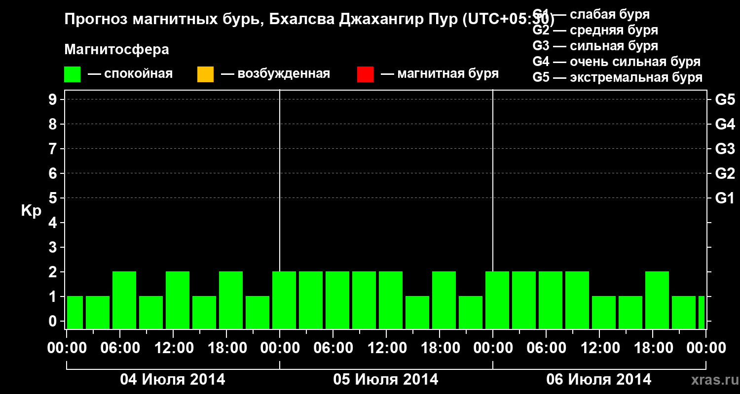 Прогноз геомагнитного индекса&nbsp;Kp