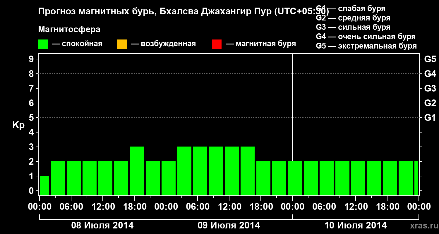 Прогноз геомагнитного индекса&nbsp;Kp