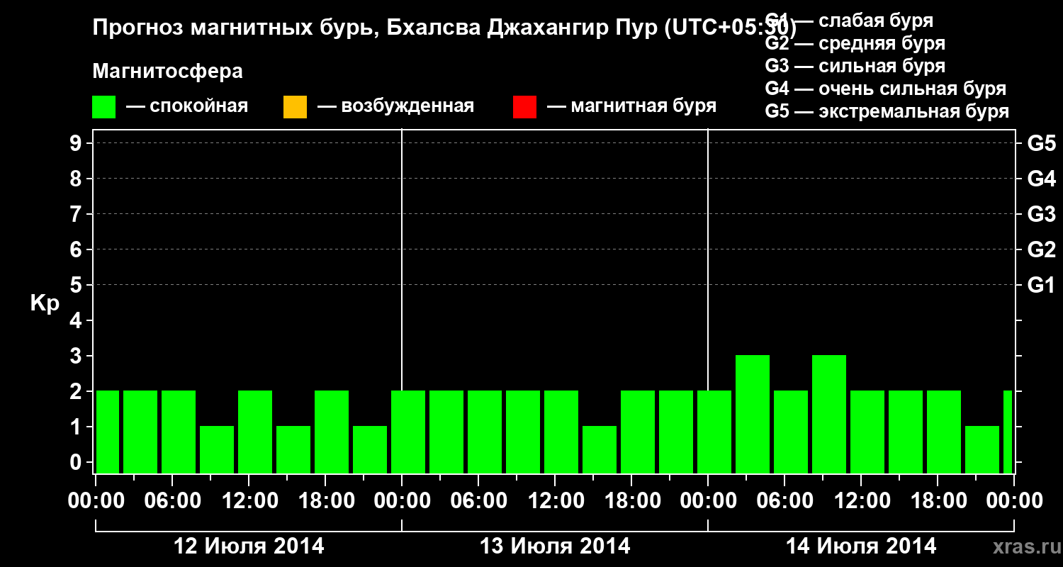 Прогноз геомагнитного индекса&nbsp;Kp