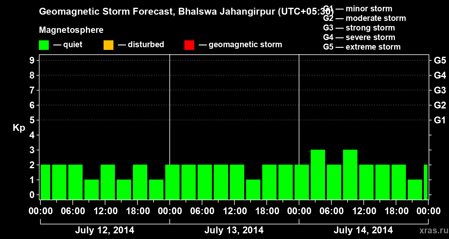 Forecast of the geomagnetic index&nbsp;Kp