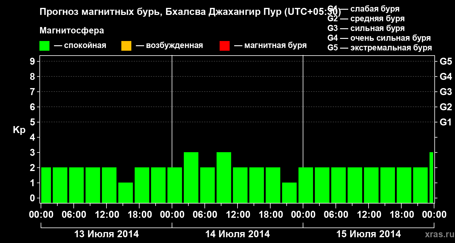 Прогноз геомагнитного индекса&nbsp;Kp