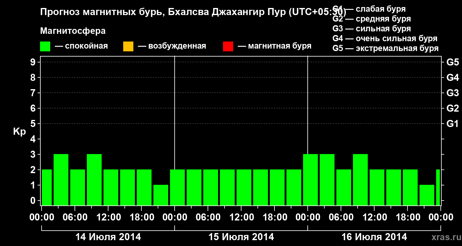 Прогноз геомагнитного индекса&nbsp;Kp