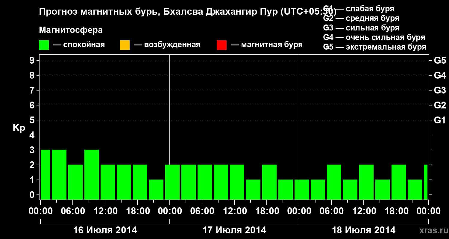 Прогноз геомагнитного индекса&nbsp;Kp