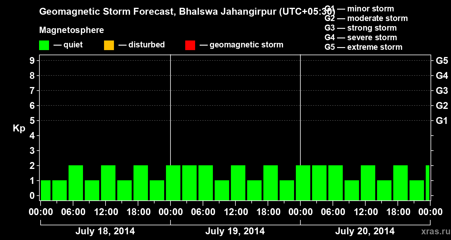 Forecast of the geomagnetic index&nbsp;Kp