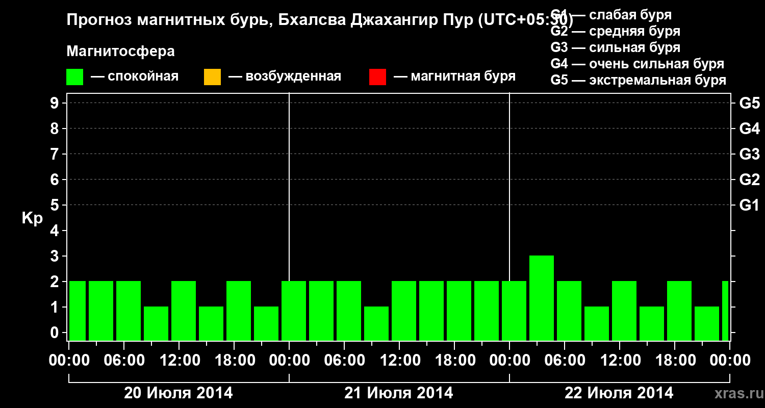 Прогноз геомагнитного индекса&nbsp;Kp
