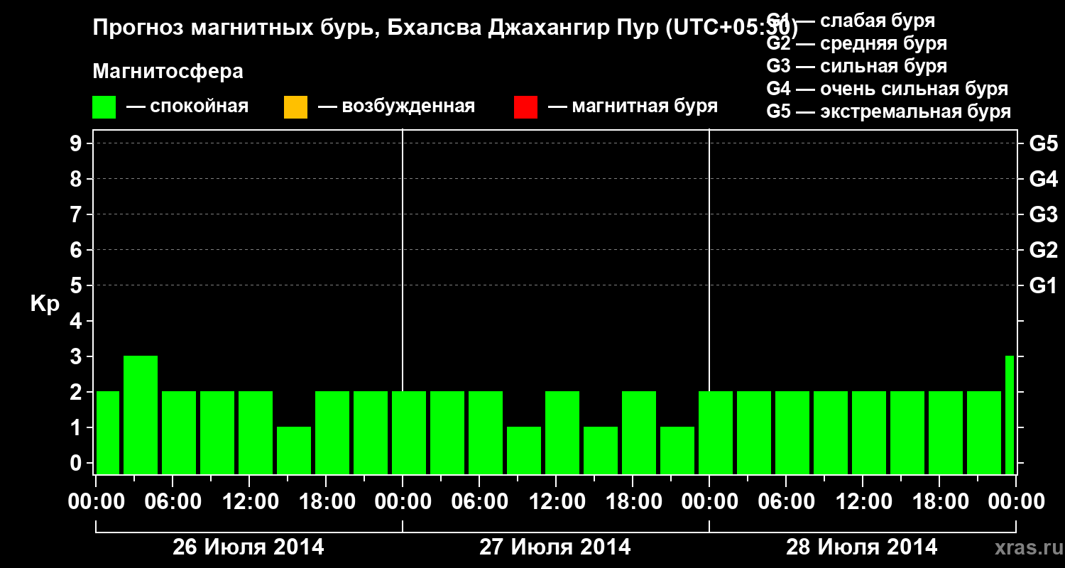 Прогноз геомагнитного индекса&nbsp;Kp