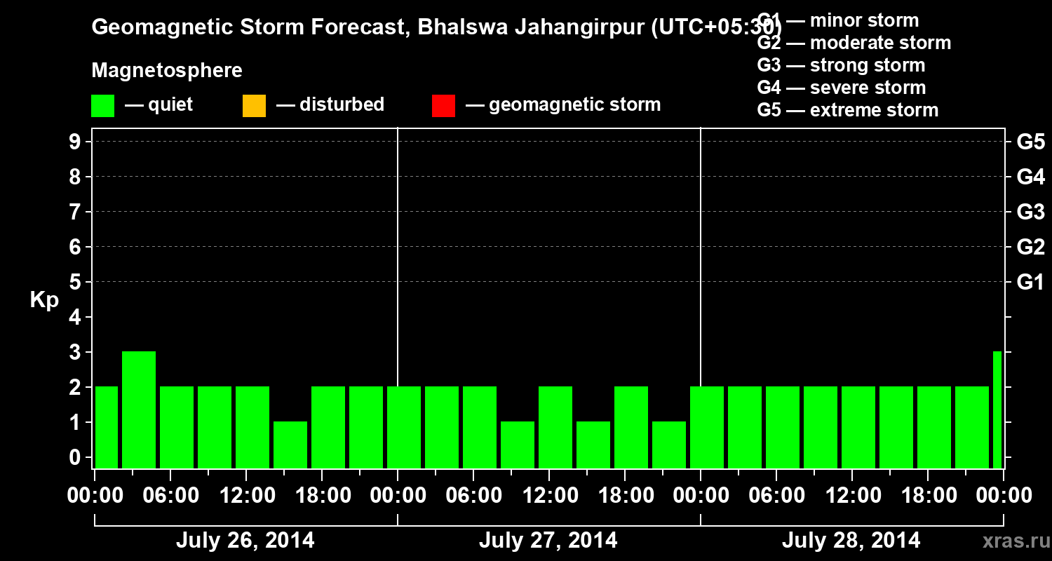 Forecast of the geomagnetic index&nbsp;Kp