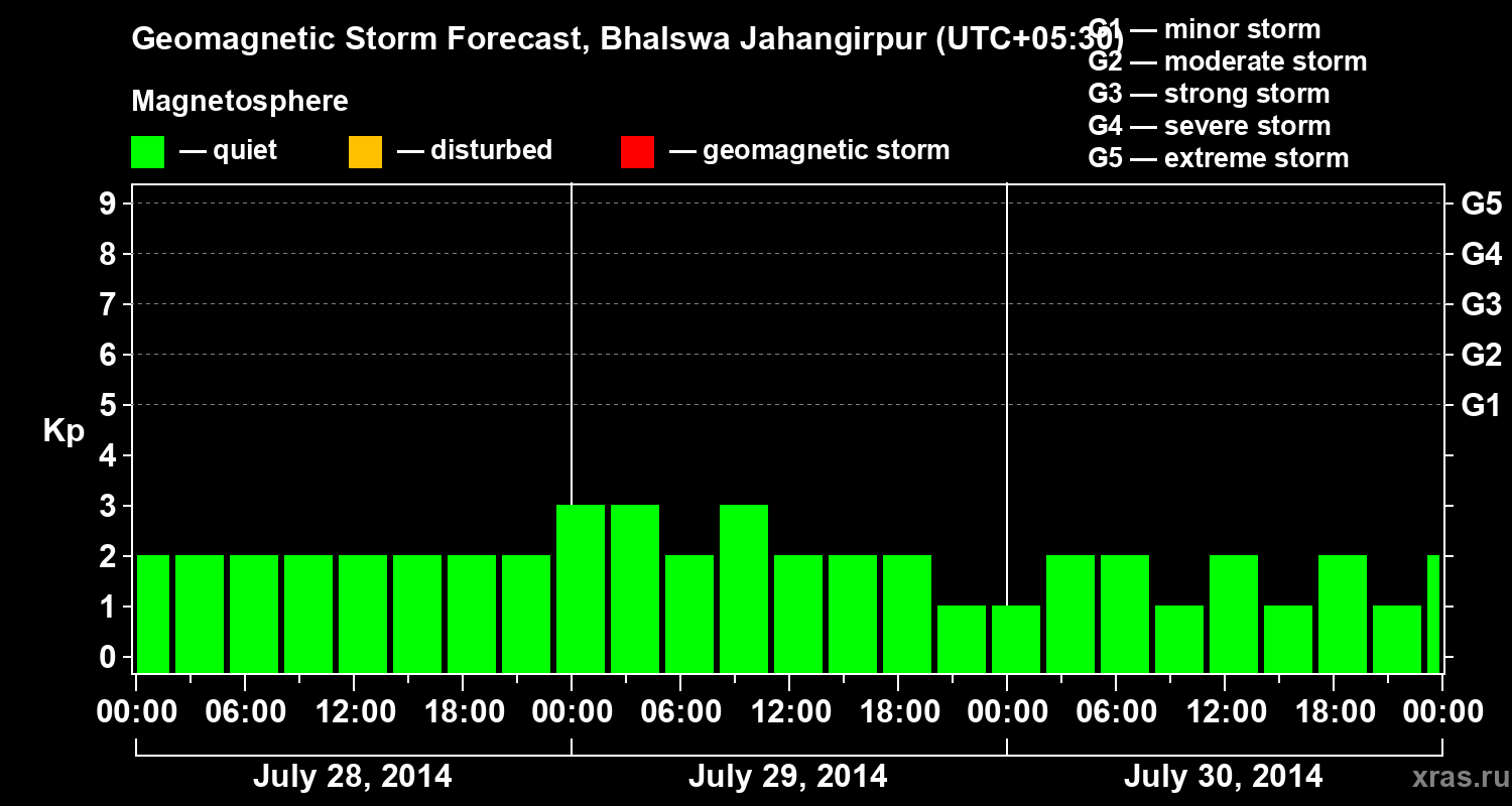 Forecast of the geomagnetic index&nbsp;Kp