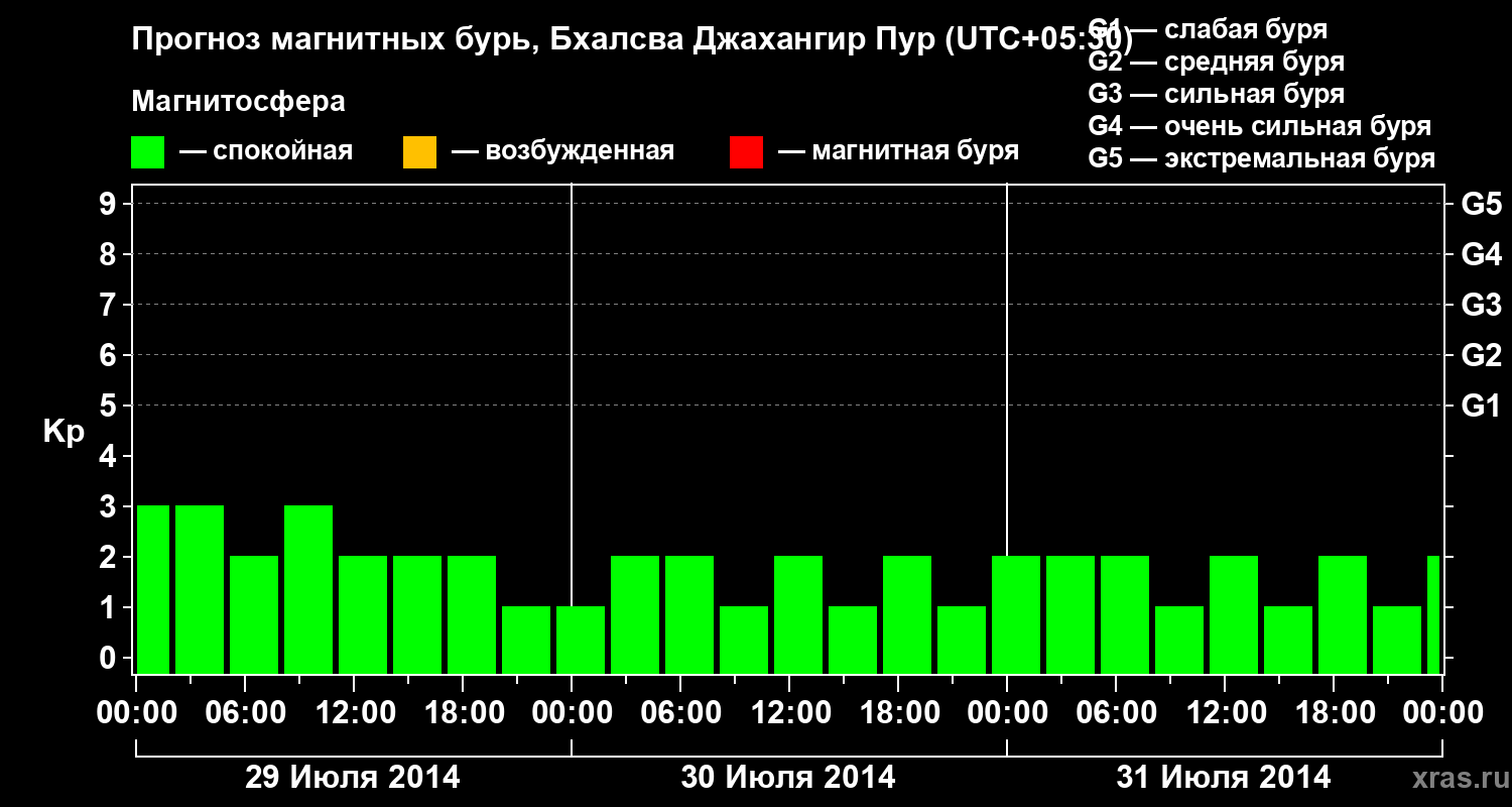 Прогноз геомагнитного индекса&nbsp;Kp