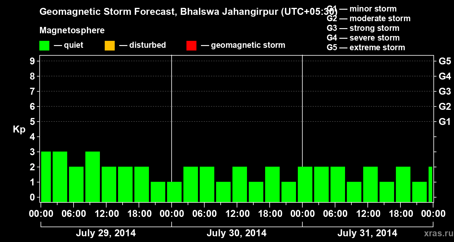 Forecast of the geomagnetic index&nbsp;Kp