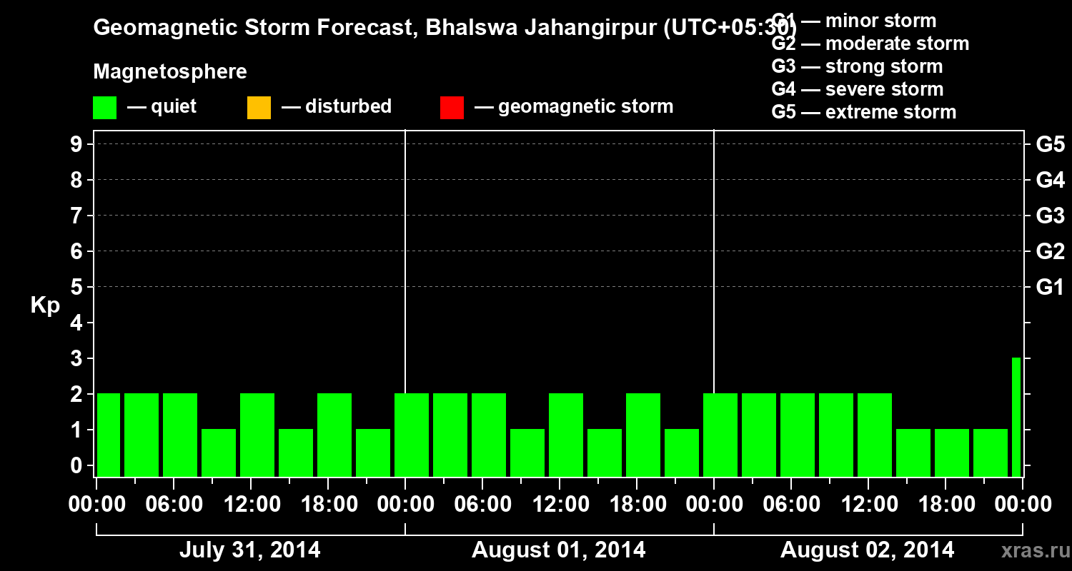 Forecast of the geomagnetic index&nbsp;Kp