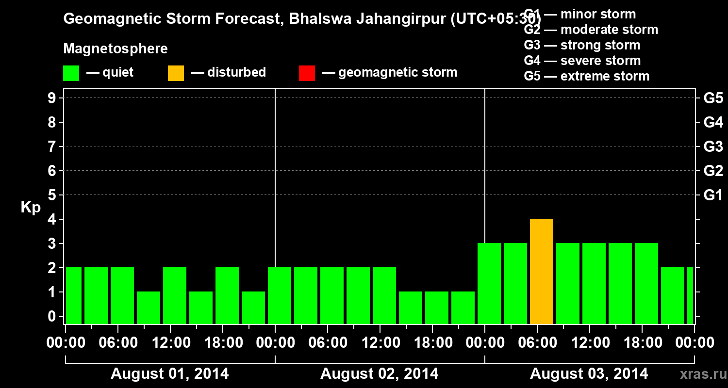 Forecast of the geomagnetic index&nbsp;Kp