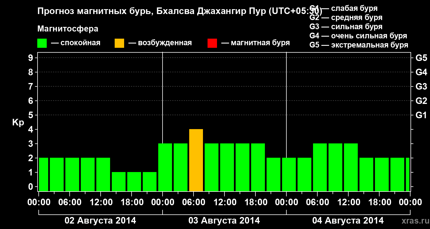 Прогноз геомагнитного индекса&nbsp;Kp