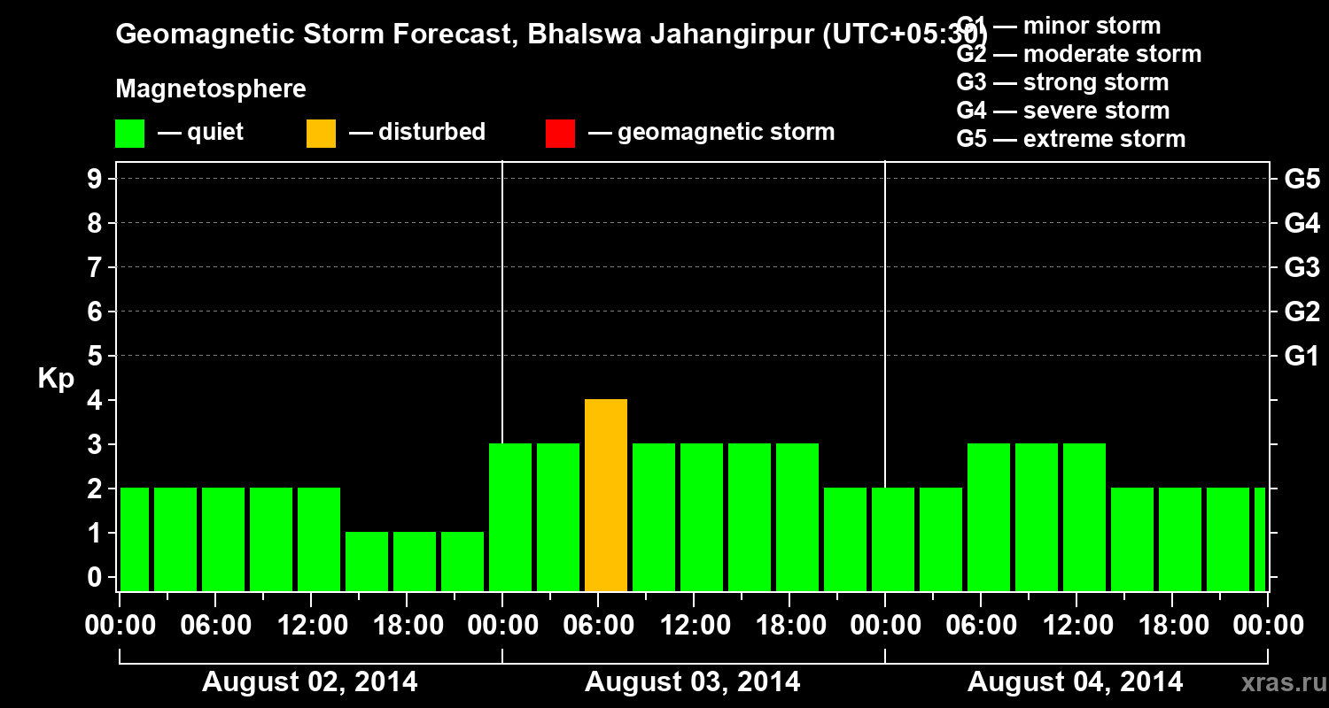 Forecast of the geomagnetic index&nbsp;Kp