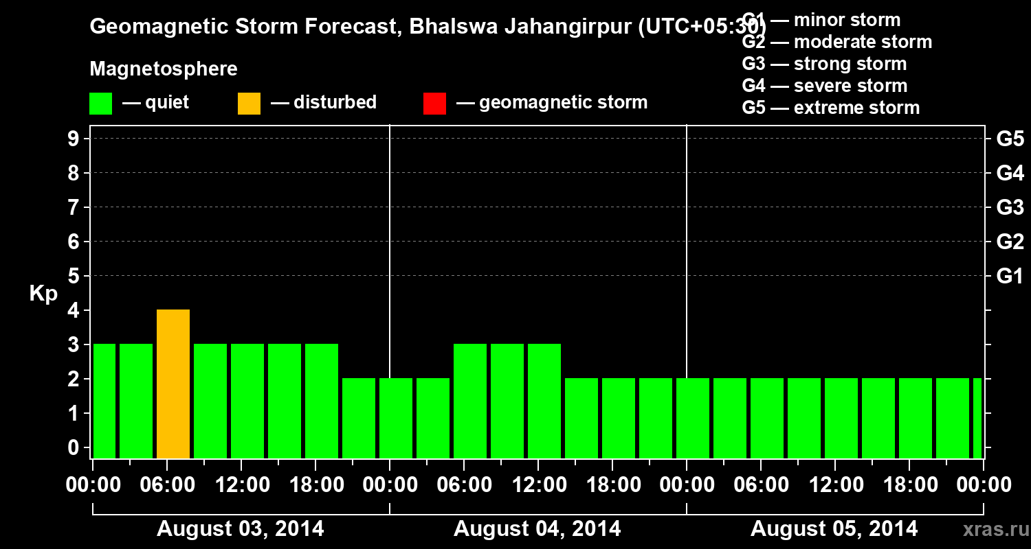 Forecast of the geomagnetic index&nbsp;Kp