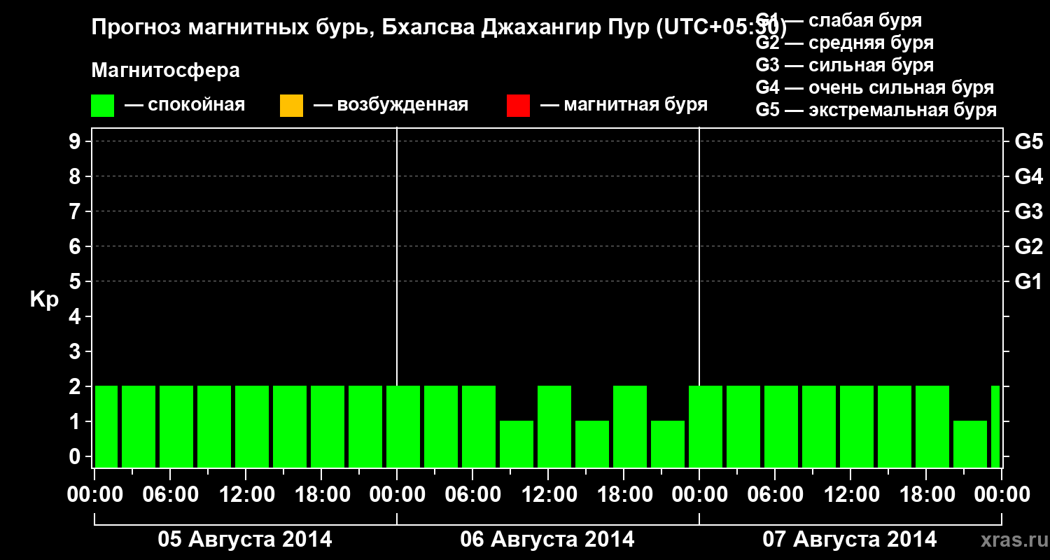 Прогноз геомагнитного индекса&nbsp;Kp