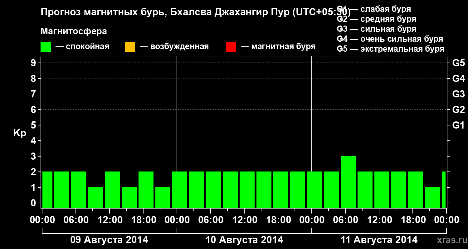 Прогноз геомагнитного индекса&nbsp;Kp