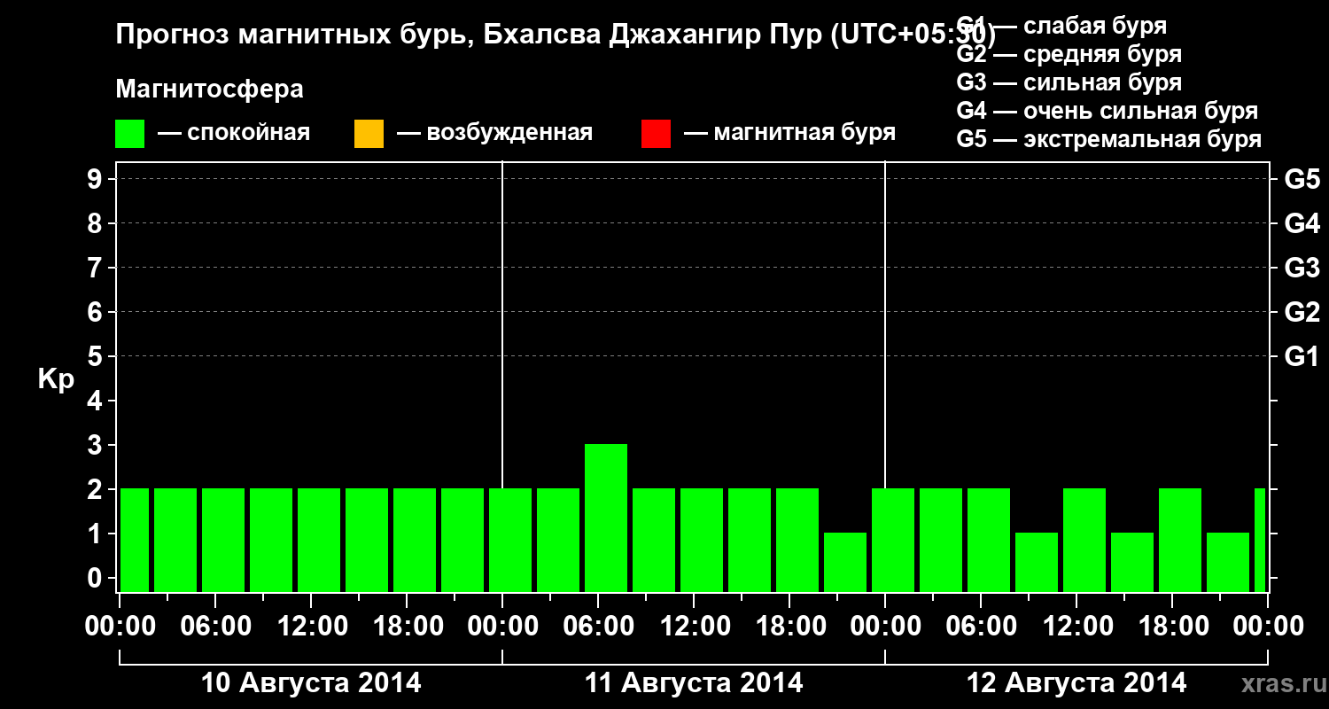 Прогноз геомагнитного индекса&nbsp;Kp