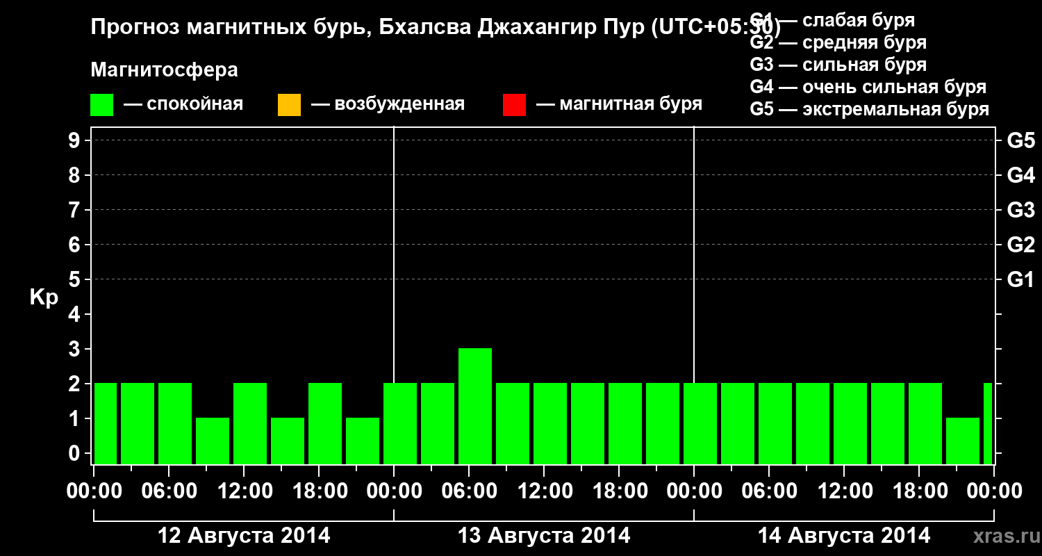 Прогноз геомагнитного индекса&nbsp;Kp