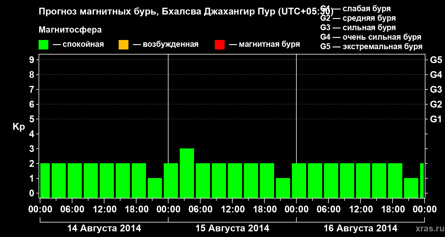 Прогноз геомагнитного индекса&nbsp;Kp