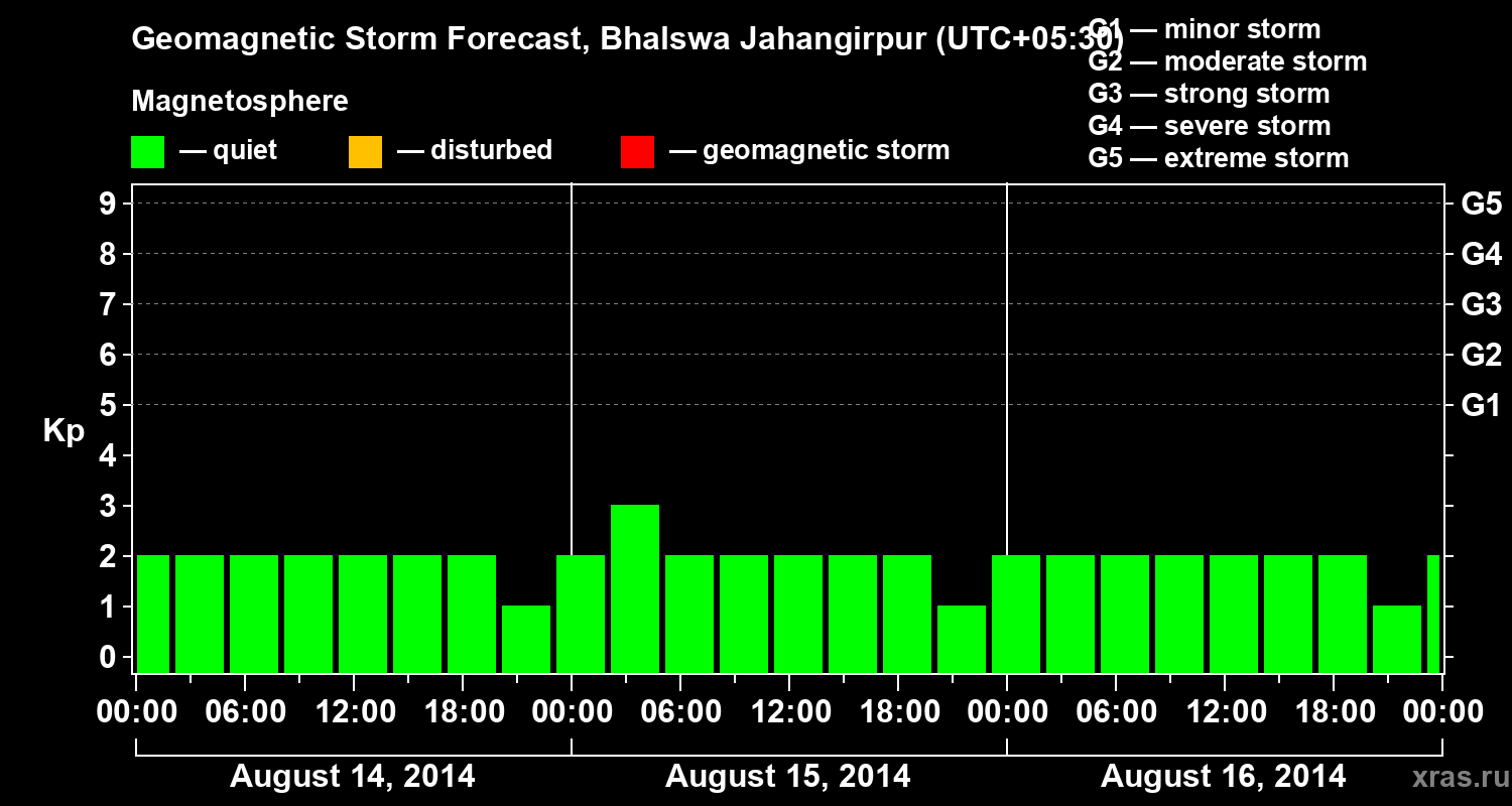 Forecast of the geomagnetic index&nbsp;Kp