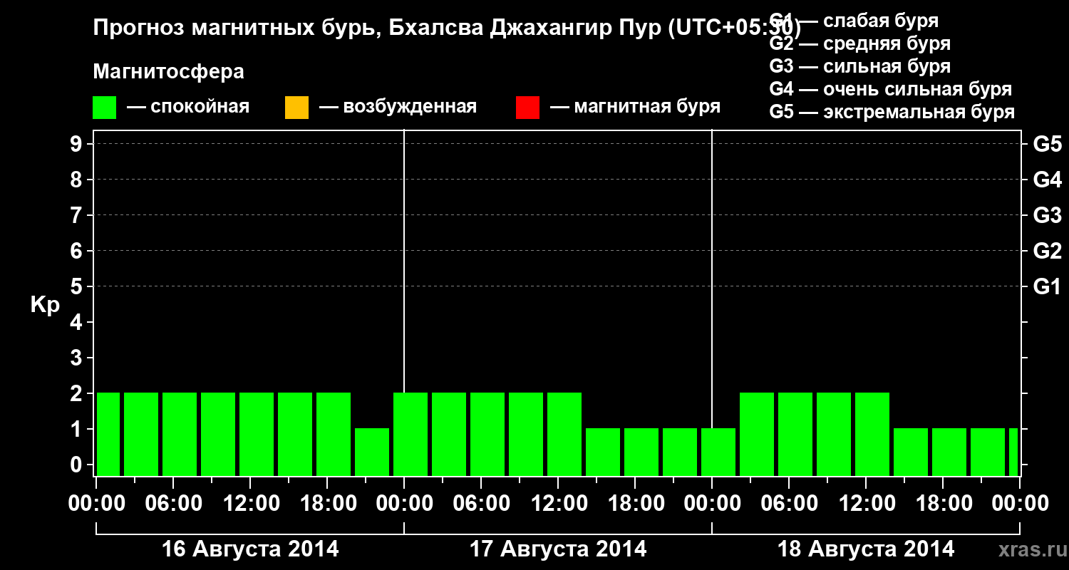 Прогноз геомагнитного индекса&nbsp;Kp
