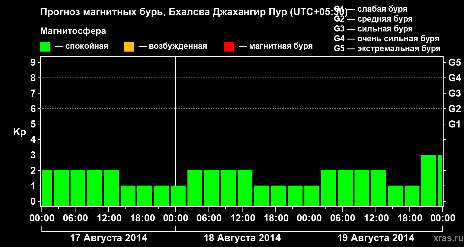 Прогноз геомагнитного индекса&nbsp;Kp